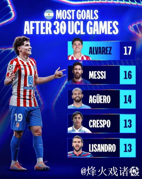 阿根廷球员欧冠进球助攻榜:阿尔瓦雷斯居首6次 阿根廷球员欧冠进球助攻榜:阿尔瓦雷斯居首6次